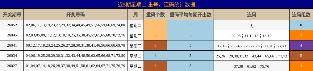 近5期星期二 重号，连码统计数据