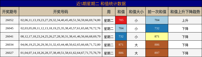近5期星期二 和值统计数据