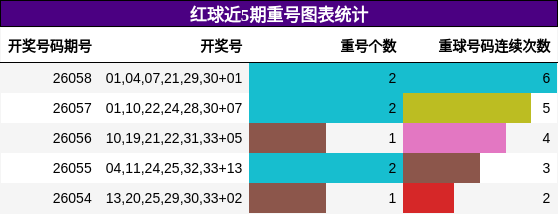 红球近5期重号图表统计