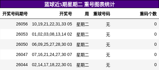 蓝球近5期星期二 重号图表统计