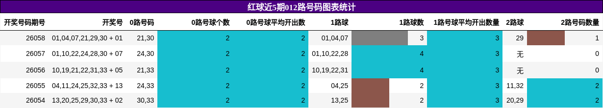 红球近5期012路号码图表统计