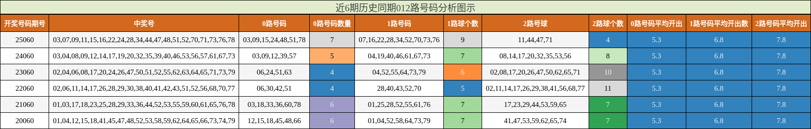 近6期历史同期012路号码分析图示