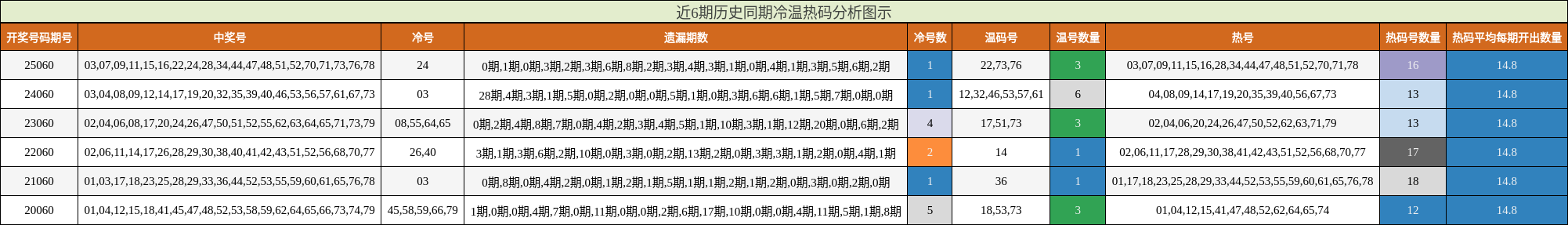 近6期历史同期冷温热码分析图示
