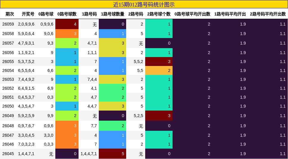 近15期012路号码统计图示