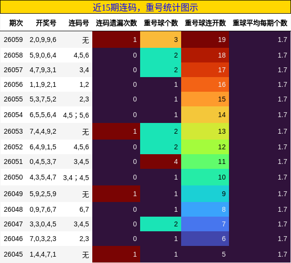 近15期连码，重号统计图示