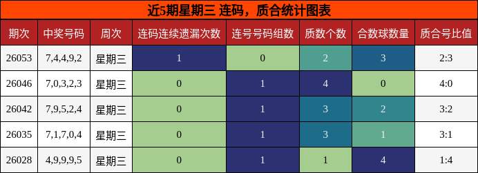 连码分析，质合分析