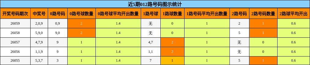 近5期012路号码图示统计