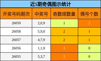 近5期奇偶图示统计