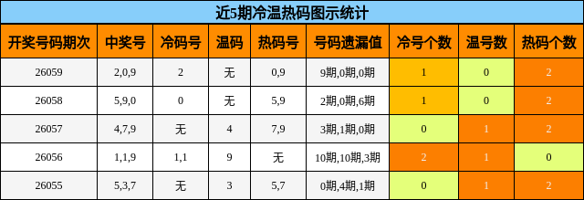 近5期冷温热码图示统计