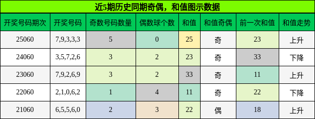 奇偶分析，和值分析