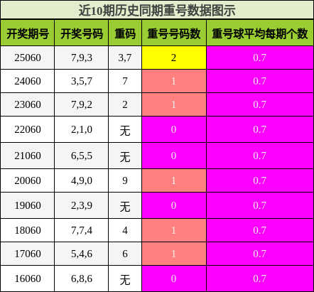 近10期历史同期重号数据图示