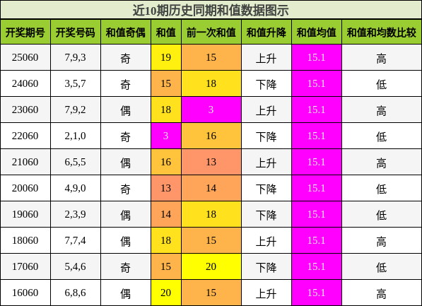 近10期历史同期和值数据图示