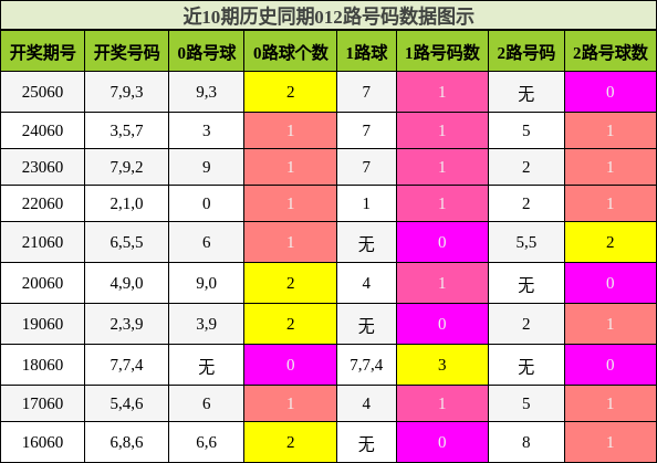 近10期历史同期012路号码数据图示