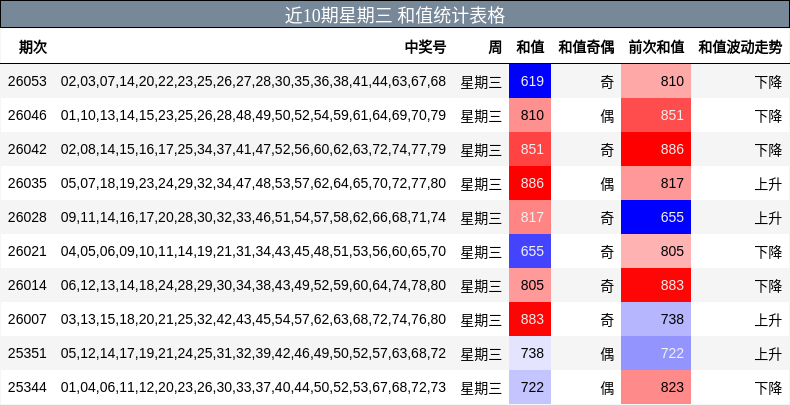 近10期星期三 和值统计表格