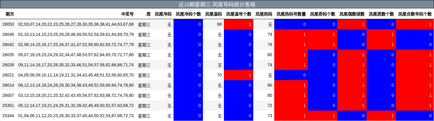 近10期星期三 凤尾号码统计表格