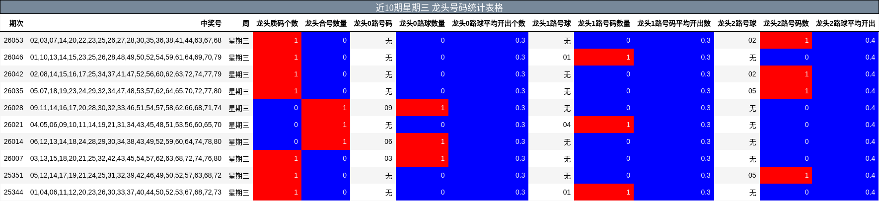 近10期星期三 龙头号码统计表格