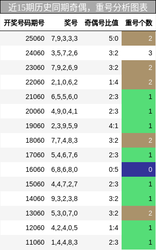 奇偶分析，重号分析