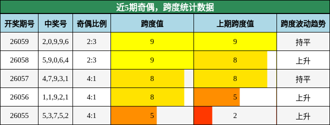 近5期奇偶，跨度统计数据