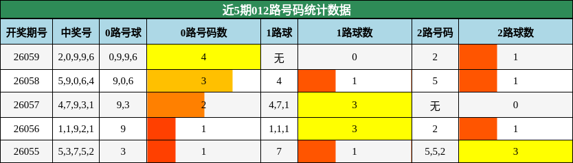 近5期012路号码统计数据