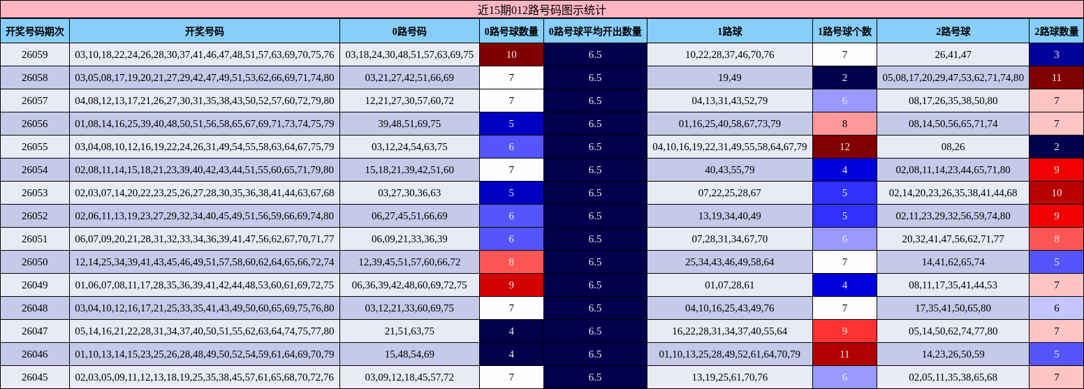 近15期012路号码图示统计