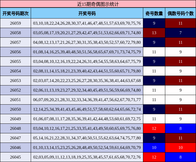 近15期奇偶图示统计