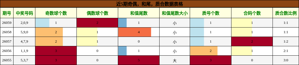 奇偶分析，和尾分析，质合分析