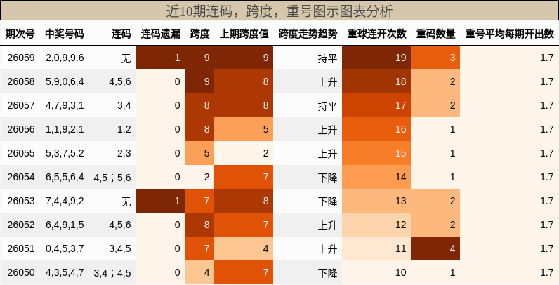 连码分析，跨度分析，重号分析