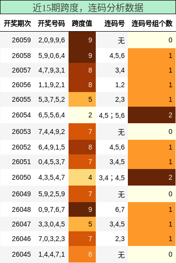 跨度分析，连码分析