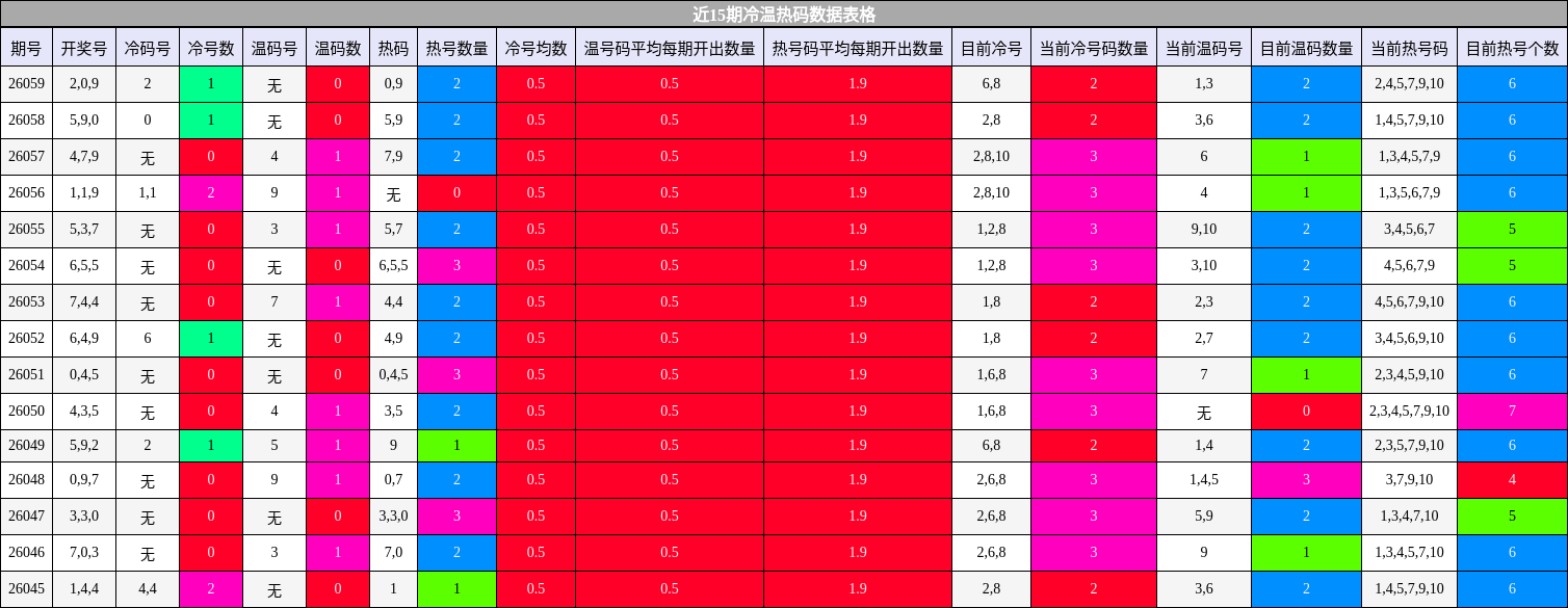 近15期冷温热码数据表格