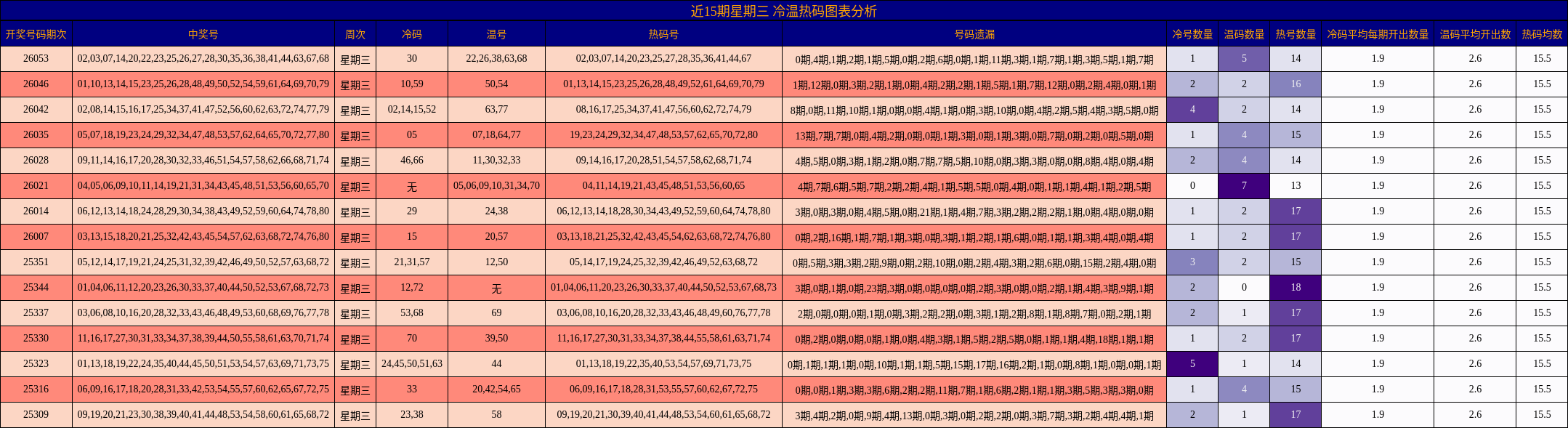 近15期星期三 冷温热码图表分析