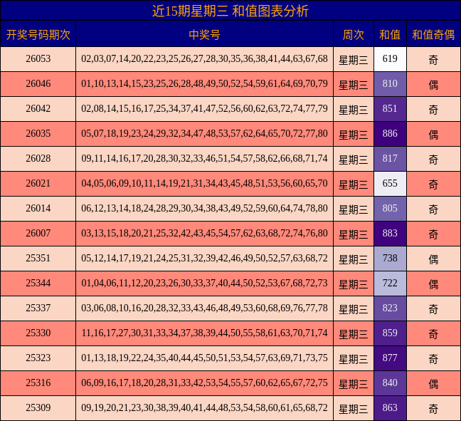 近15期星期三 和值图表分析
