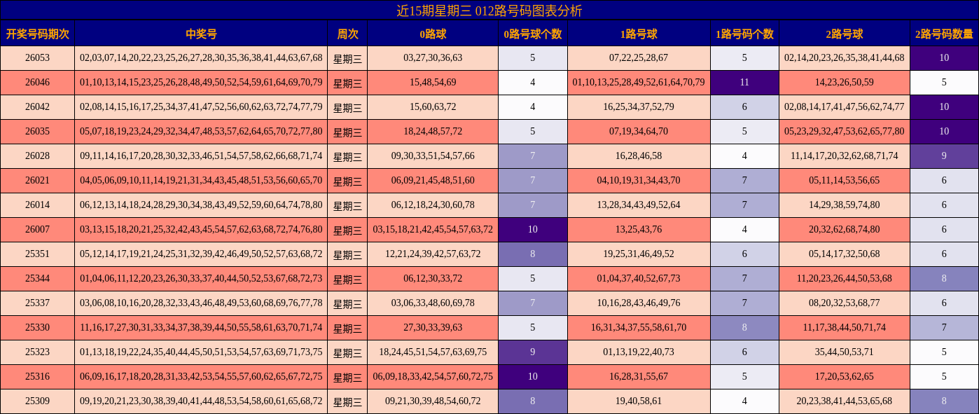 近15期星期三 012路号码图表分析