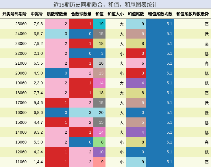 质合分析，和值分析，和尾分析