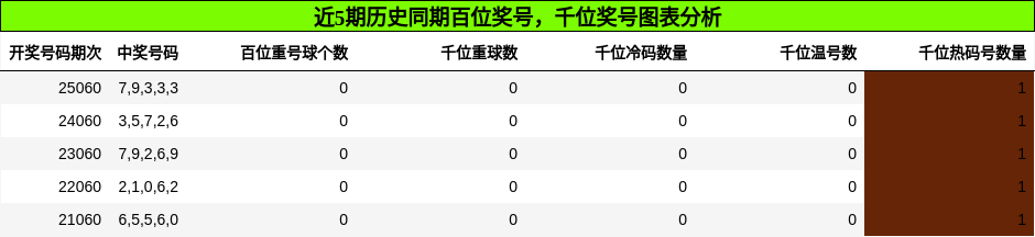 百位奖号分析，千位奖号分析