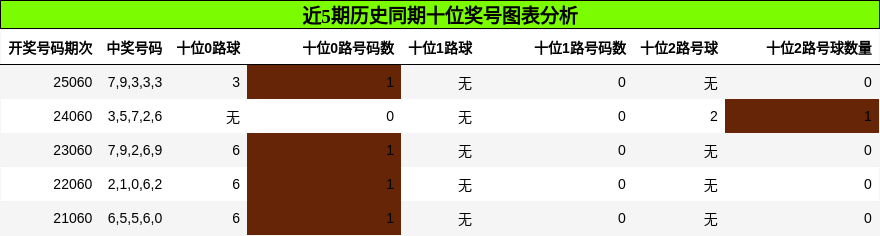 十位奖号分析