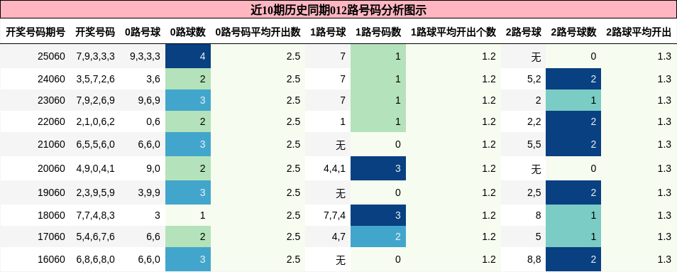近10期历史同期012路号码分析图示