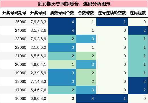 近10期历史同期质合，连码分析图示