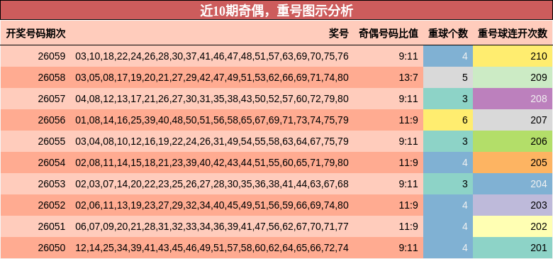 近10期奇偶，重号图示分析