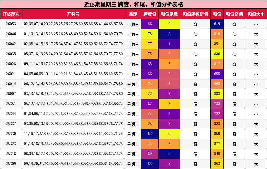 近15期星期三 跨度，和尾，和值分析表格