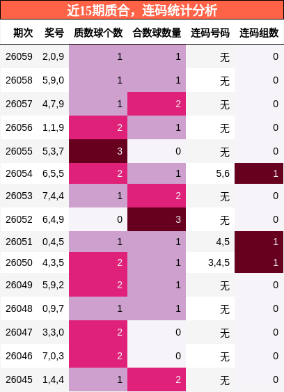 近15期质合，连码统计分析