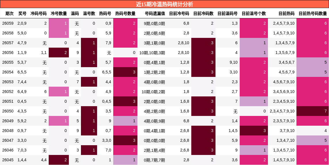 近15期冷温热码统计分析