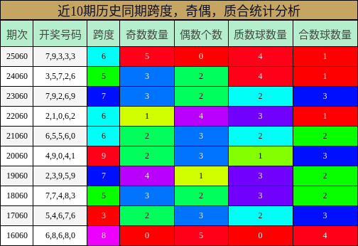 跨度分析，奇偶分析，质合分析