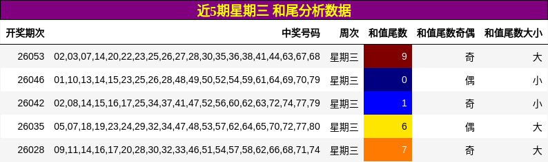近5期星期三 和尾分析数据