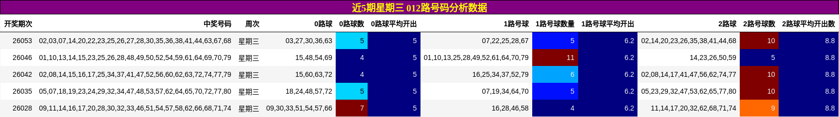 近5期星期三 012路号码分析数据