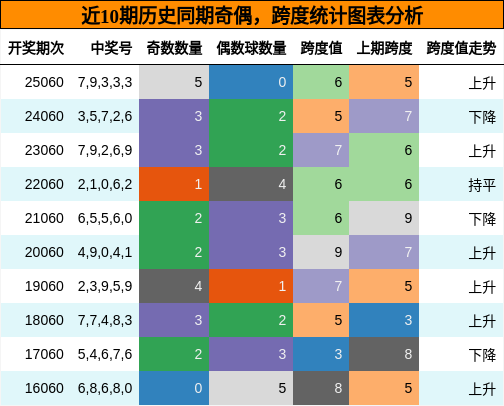 奇偶分析，跨度分析