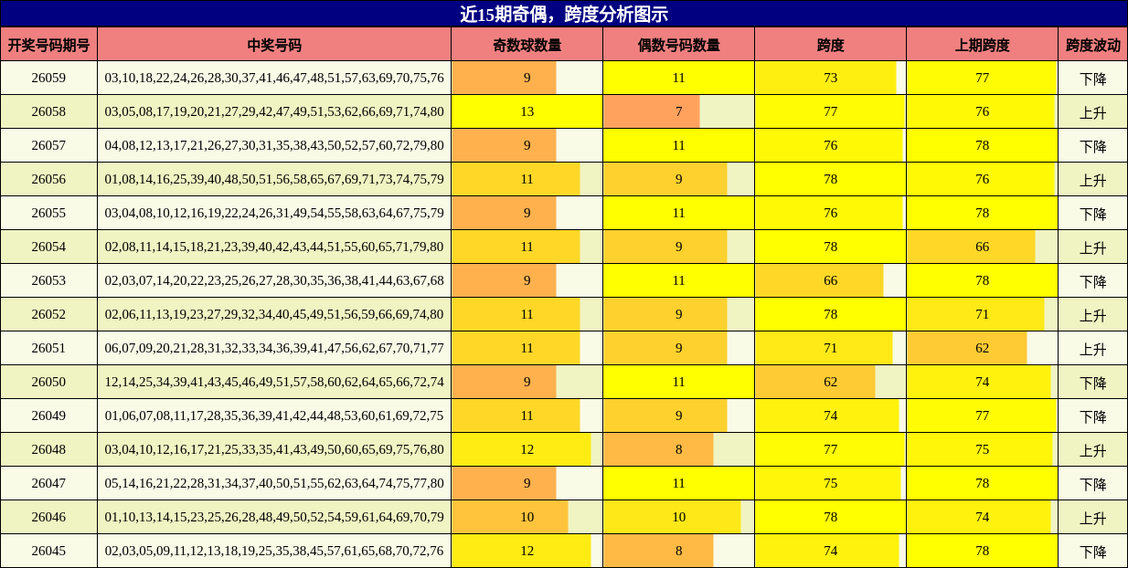 奇偶分析，跨度分析
