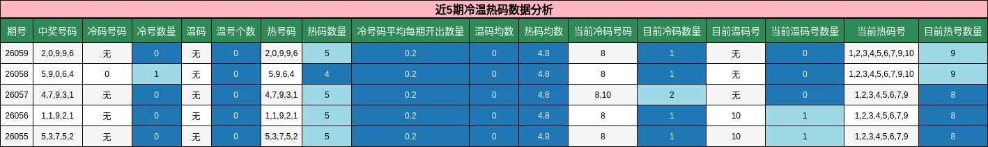 近5期冷温热码数据分析