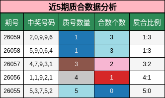 近5期质合数据分析