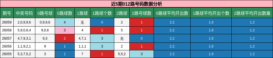 近5期012路号码数据分析
