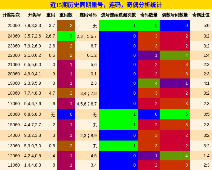 近15期历史同期重号，连码，奇偶分析统计
